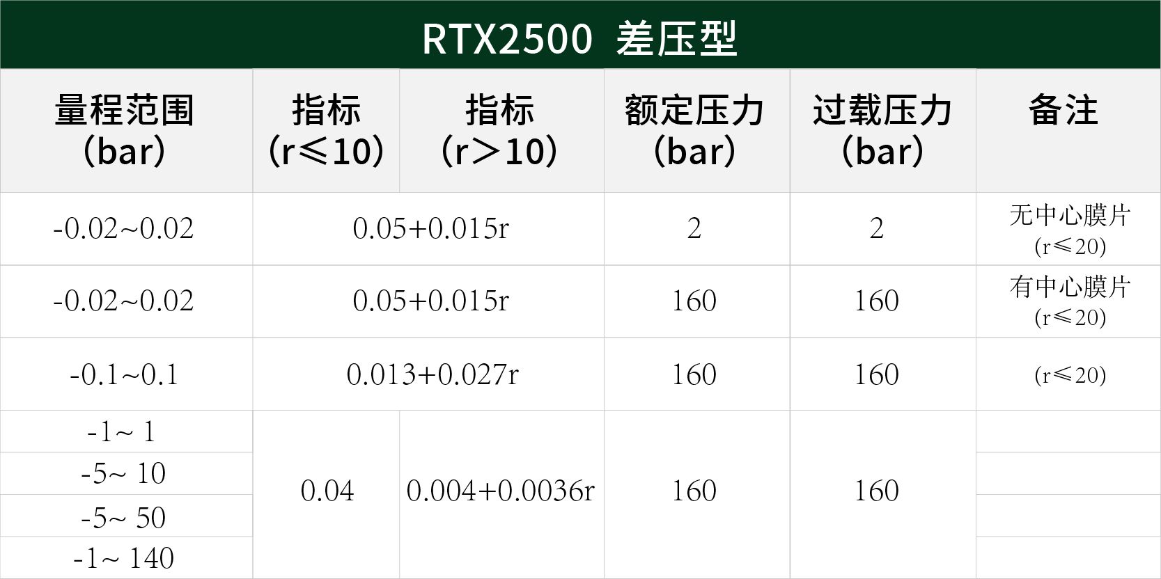 德鲁克差压变送器