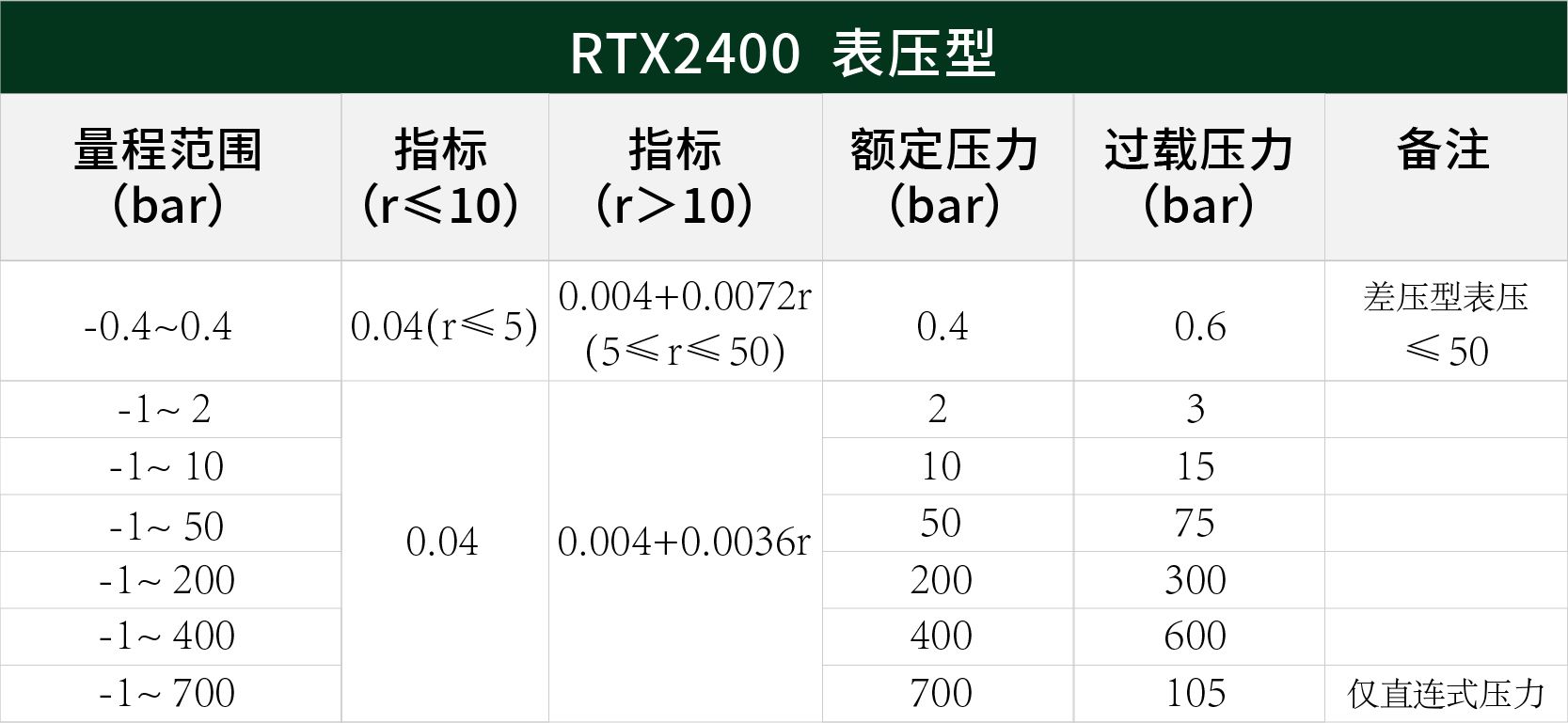 表压变送器
